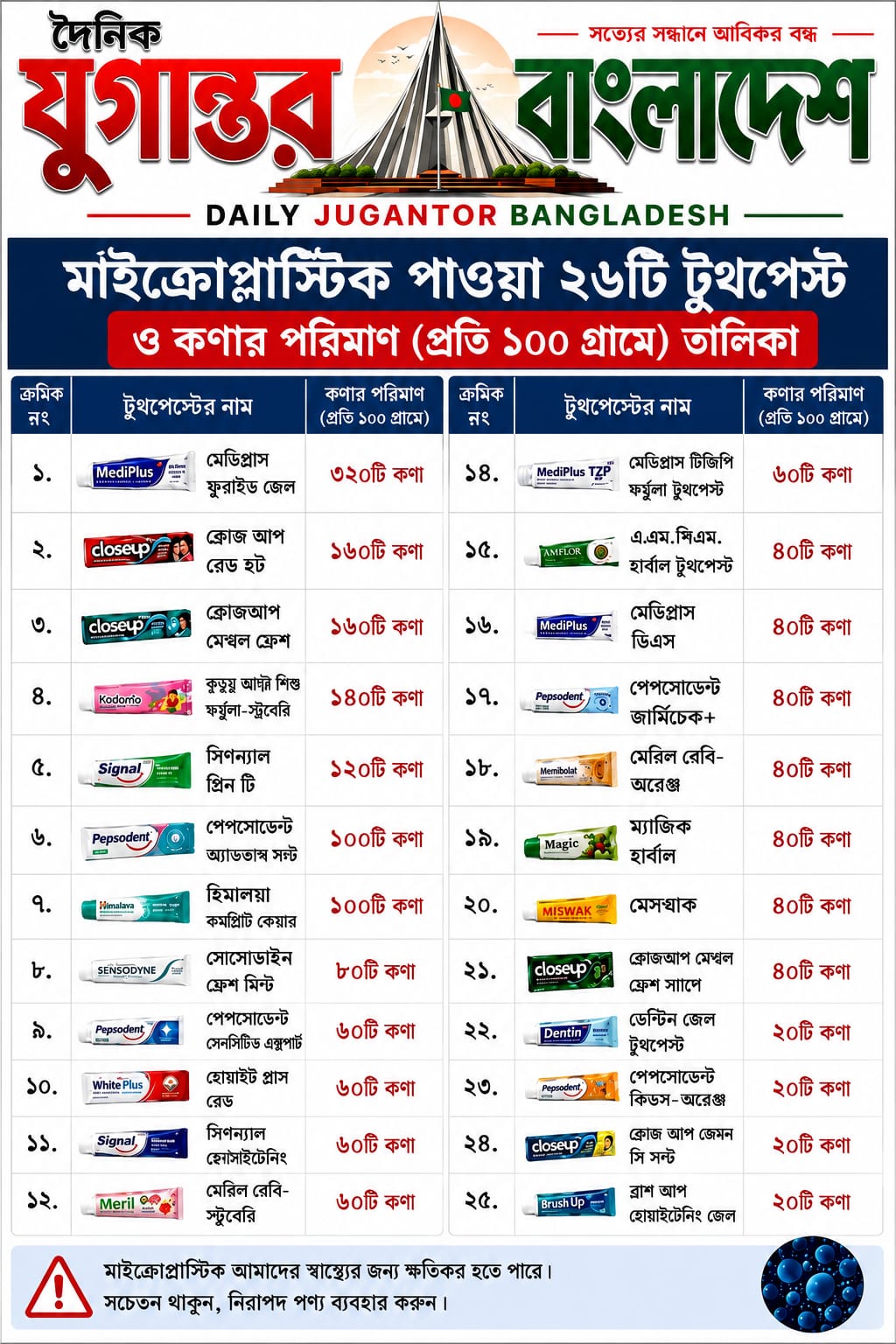 দেশে বিক্রি হওয়া ৩৪ টুথপেষ্ট এর ২৬ টিতেই মাইক্রোপ্লাস্টিক, নিরাপদ মাত্র ৮ টি